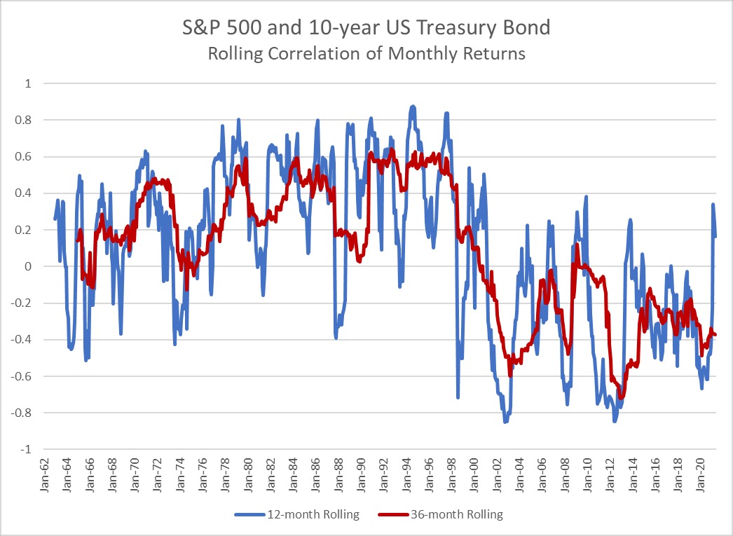 S&P 500 and 10-year US Treasury Bond Rolling Correlation of Monthly Returns